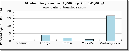 vitamin e and nutritional content in blueberries